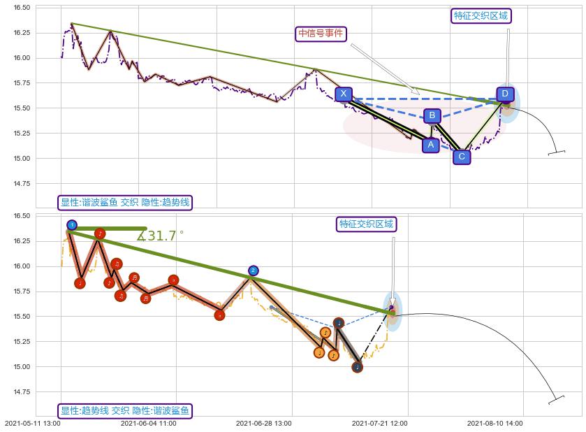 趋势线+趋势线 ➕ 谐波(XABCD)